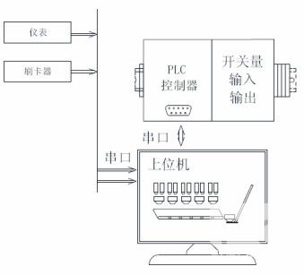 5秤10料配料控制系統(tǒng)